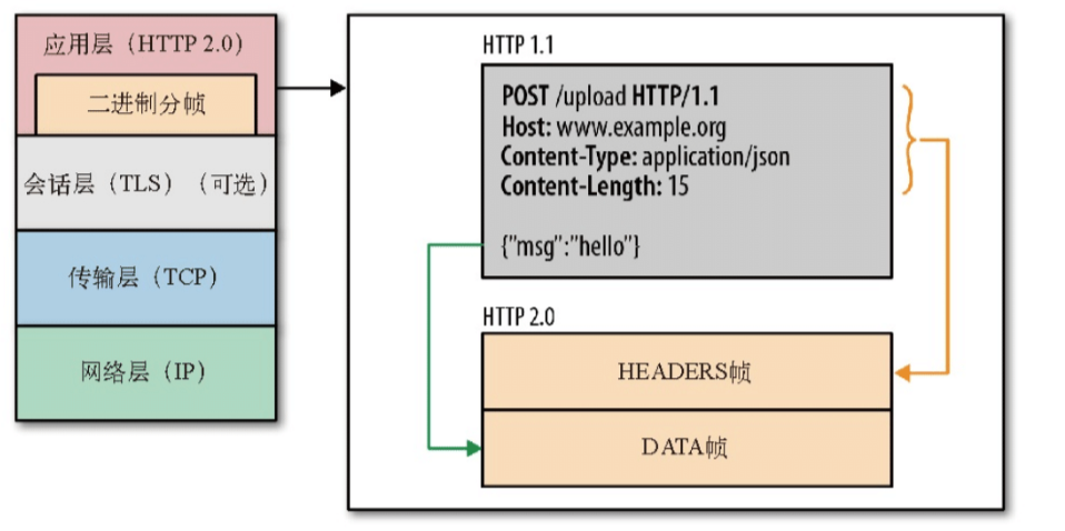 HTTP/1.1与H2报文组成的区别