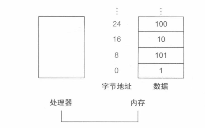 实际的RISC-V内存地址和内存中双字的内容. 双字地址是 8 的倍数,同理单字地址是 4 的倍数